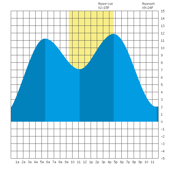 Takli Island tide chart for Tuesday, November 25, 2025