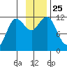 Takli Island tide chart for Tuesday, November 25, 2025