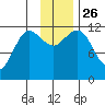 Takli Island tide chart for Wednesday, November 26, 2025
