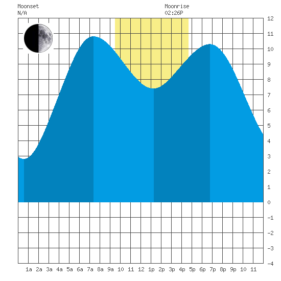 Takli Island tide chart for Thursday, November 27, 2025