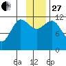 Takli Island tide chart for Thursday, November 27, 2025