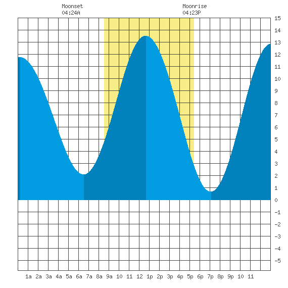 Takli Island tide chart for Sunday, November 2, 2025