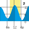 Takli Island tide chart for Sunday, November 2, 2025