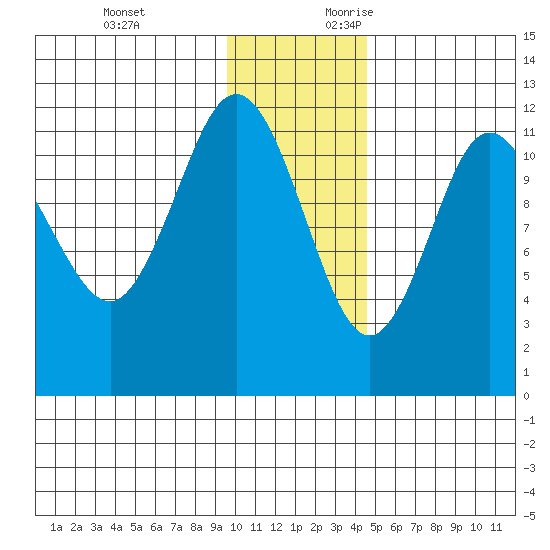 Takli Island tide chart for Sunday, November 30, 2025