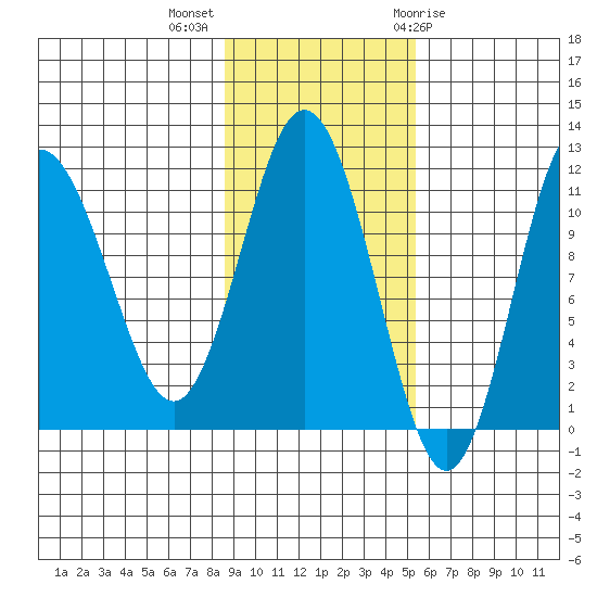 Takli Island tide chart for Monday, November 3, 2025
