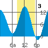 Takli Island tide chart for Monday, November 3, 2025