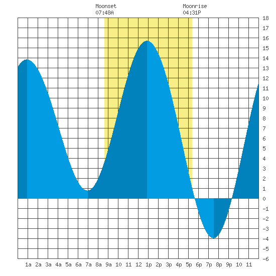Takli Island tide chart for Tuesday, November 4, 2025