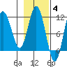 Takli Island tide chart for Tuesday, November 4, 2025