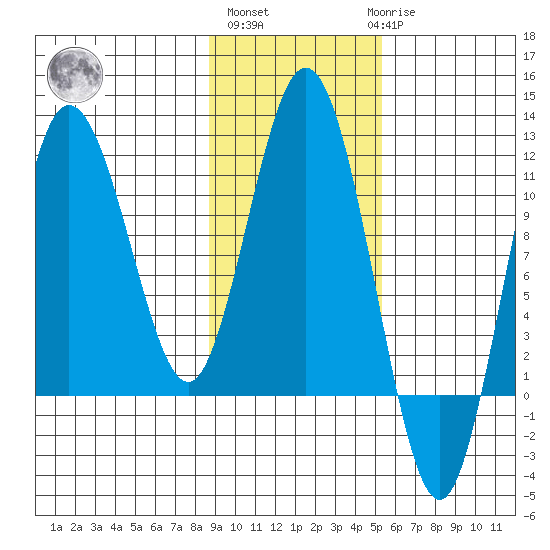 Takli Island tide chart for Wednesday, November 5, 2025