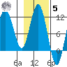 Takli Island tide chart for Wednesday, November 5, 2025