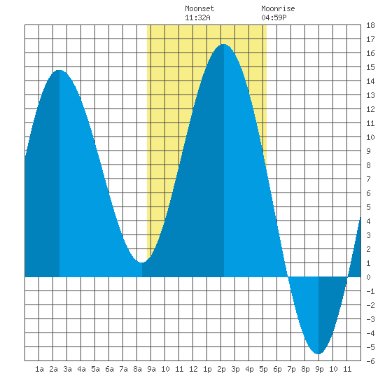 Takli Island tide chart for Thursday, November 6, 2025