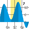 Takli Island tide chart for Friday, November 7, 2025