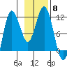 Takli Island tide chart for Saturday, November 8, 2025