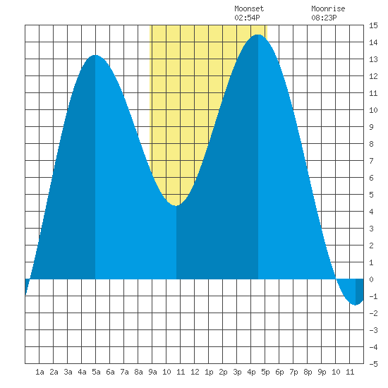 Takli Island tide chart for Sunday, November 9, 2025