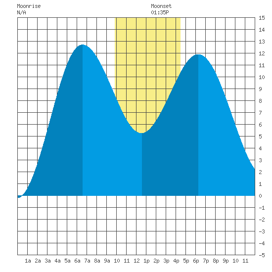 Takli Island tide chart for Wednesday, December 10, 2025