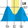 Takli Island tide chart for Wednesday, December 10, 2025