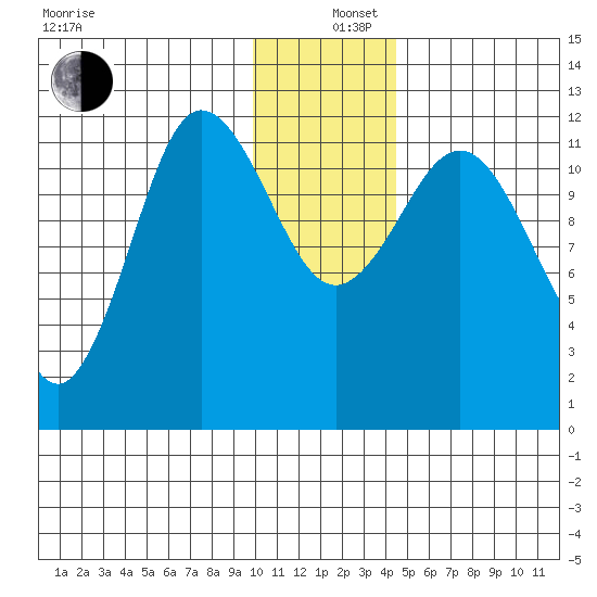 Takli Island tide chart for Thursday, December 11, 2025