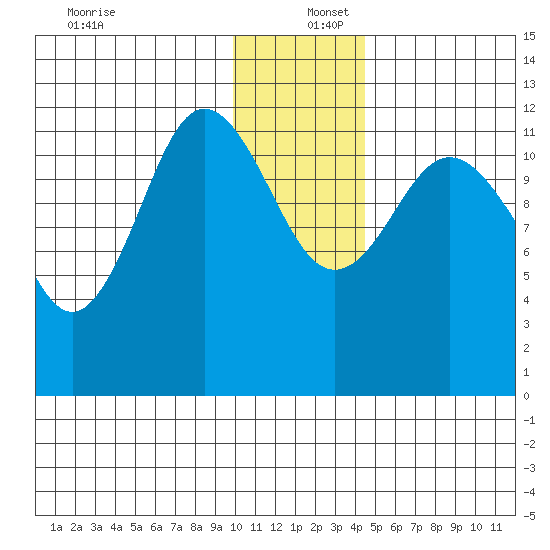 Takli Island tide chart for Friday, December 12, 2025
