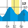 Takli Island tide chart for Friday, December 12, 2025