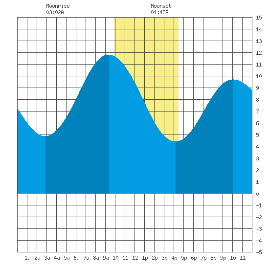 Takli Island tide chart for Saturday, December 13, 2025