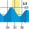 Takli Island tide chart for Saturday, December 13, 2025