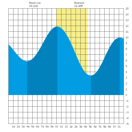 Takli Island tide chart for Sunday, December 14, 2025