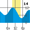 Takli Island tide chart for Sunday, December 14, 2025