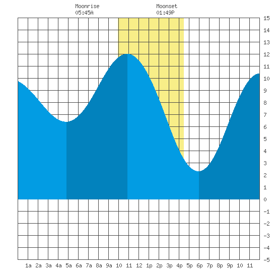 Takli Island tide chart for Monday, December 15, 2025