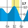 Takli Island tide chart for Wednesday, December 17, 2025