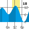 Takli Island tide chart for Thursday, December 18, 2025