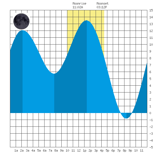 Takli Island tide chart for Friday, December 19, 2025