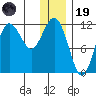 Takli Island tide chart for Friday, December 19, 2025