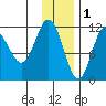 Takli Island tide chart for Monday, December 1, 2025