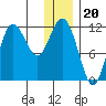 Takli Island tide chart for Saturday, December 20, 2025