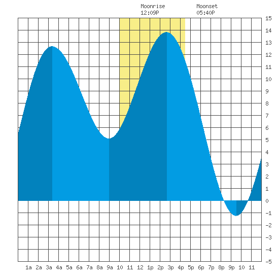 Takli Island tide chart for Sunday, December 21, 2025