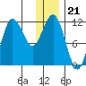 Takli Island tide chart for Sunday, December 21, 2025