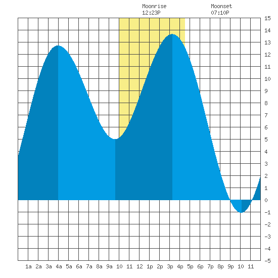 Takli Island tide chart for Monday, December 22, 2025