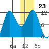 Takli Island tide chart for Tuesday, December 23, 2025