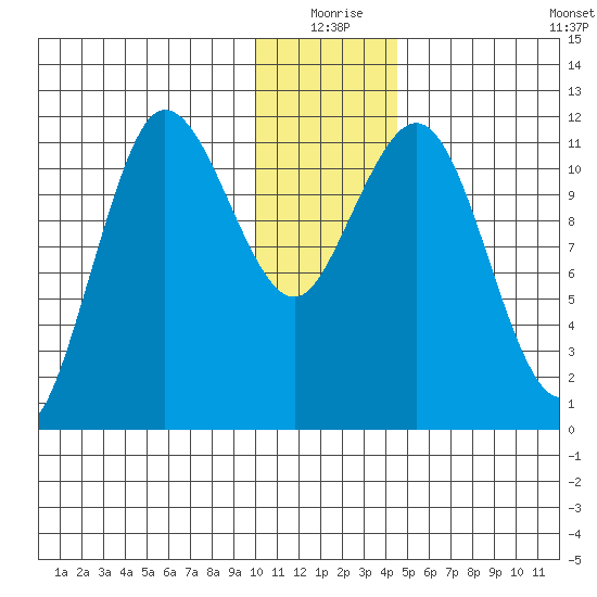 Takli Island tide chart for Thursday, December 25, 2025