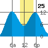 Takli Island tide chart for Thursday, December 25, 2025