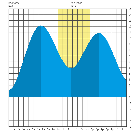 Takli Island tide chart for Friday, December 26, 2025