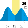Takli Island tide chart for Friday, December 26, 2025