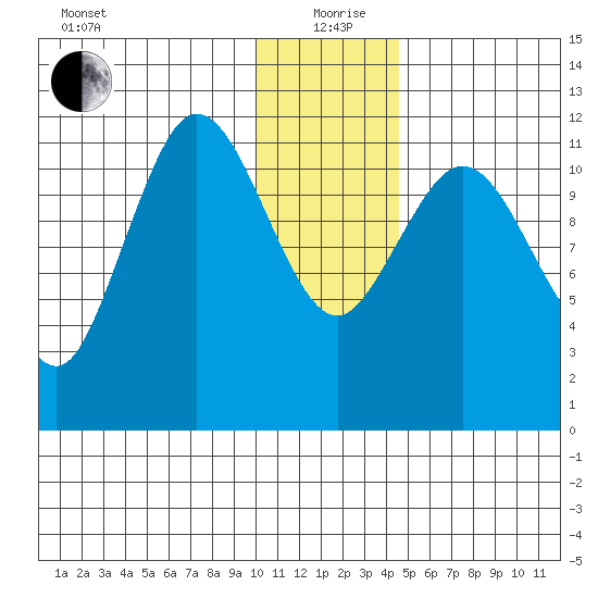 Takli Island tide chart for Saturday, December 27, 2025