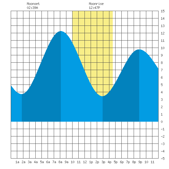 Takli Island tide chart for Sunday, December 28, 2025