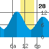 Takli Island tide chart for Sunday, December 28, 2025