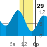 Takli Island tide chart for Monday, December 29, 2025