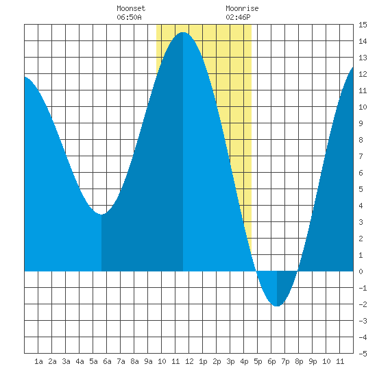 Takli Island tide chart for Tuesday, December 2, 2025