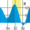 Takli Island tide chart for Tuesday, December 2, 2025