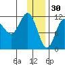 Takli Island tide chart for Tuesday, December 30, 2025