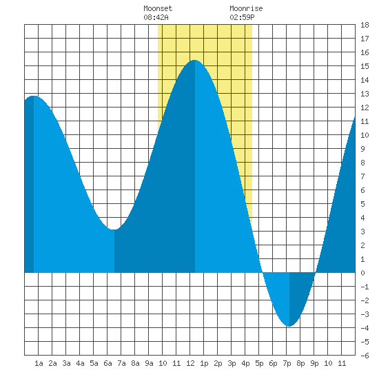 Takli Island tide chart for Wednesday, December 3, 2025